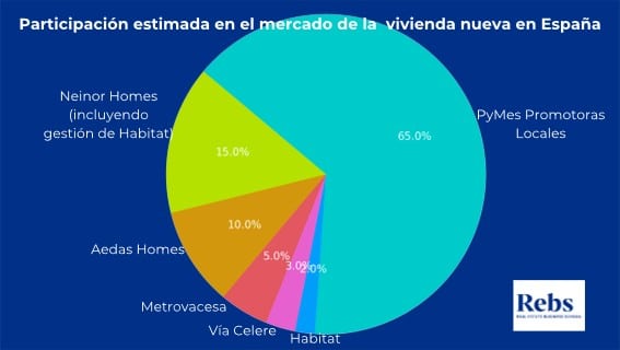 Concentración del mercado inmobiliario español